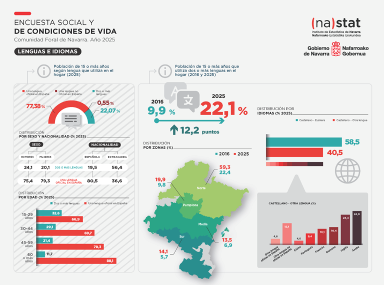 El uso de dos o más lenguas en los hogares navarros supera ya el 22% de la población